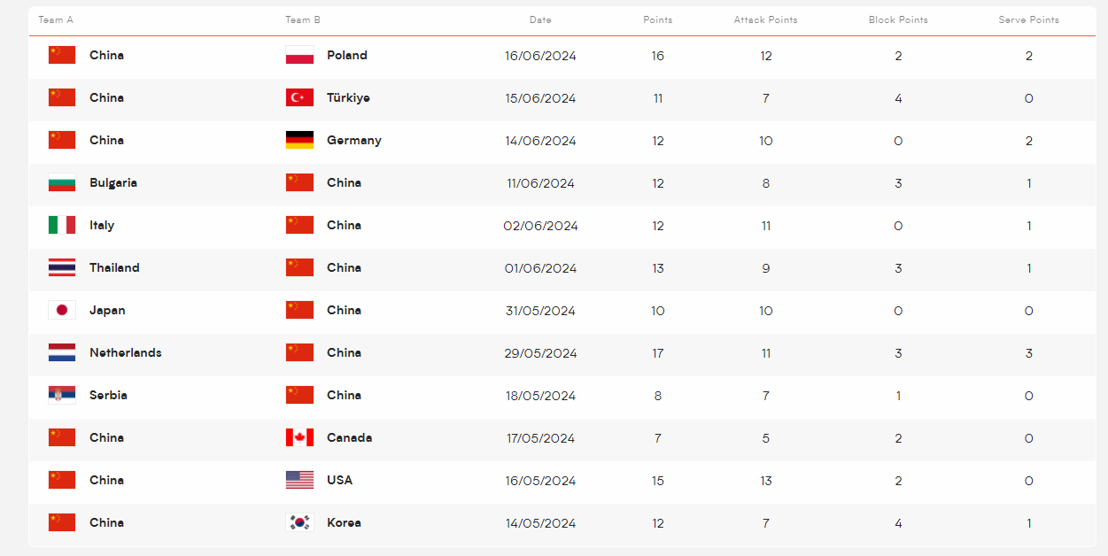 关于火力全开!排球比赛数据创纪录的信息 关于火力全开!排球比赛数据创纪录的信息